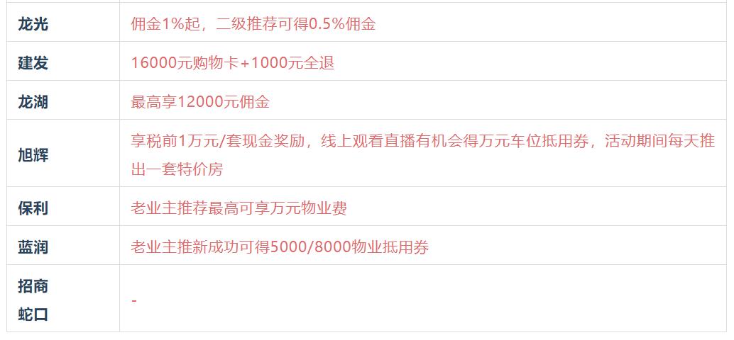 比较了31家成都房企的折扣，我们做了这份大促报告