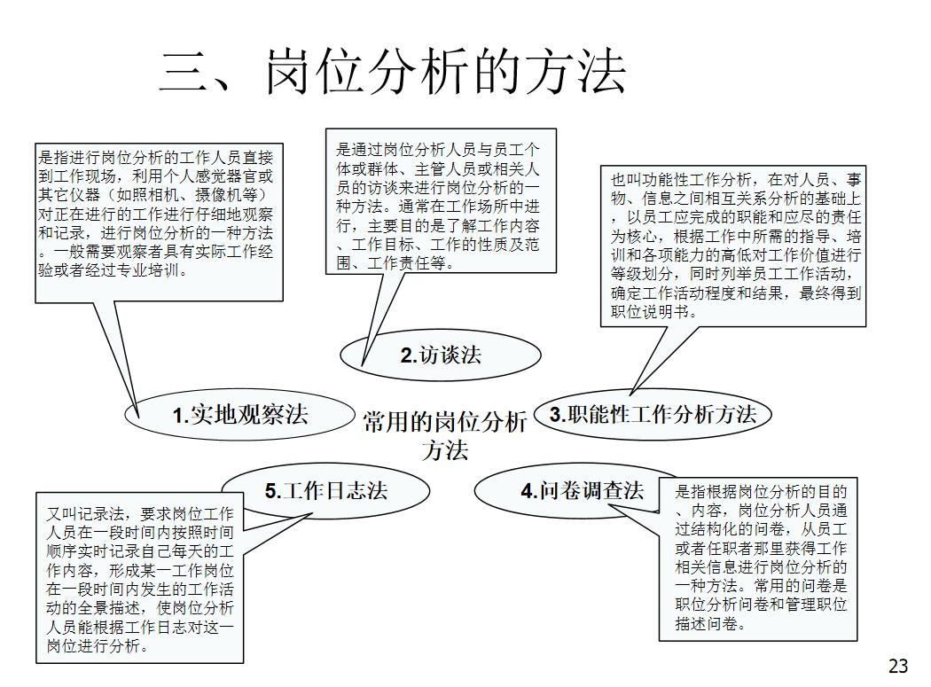 六步教你岗位胜任模型建立,岗位认知及自我胜任能力分析