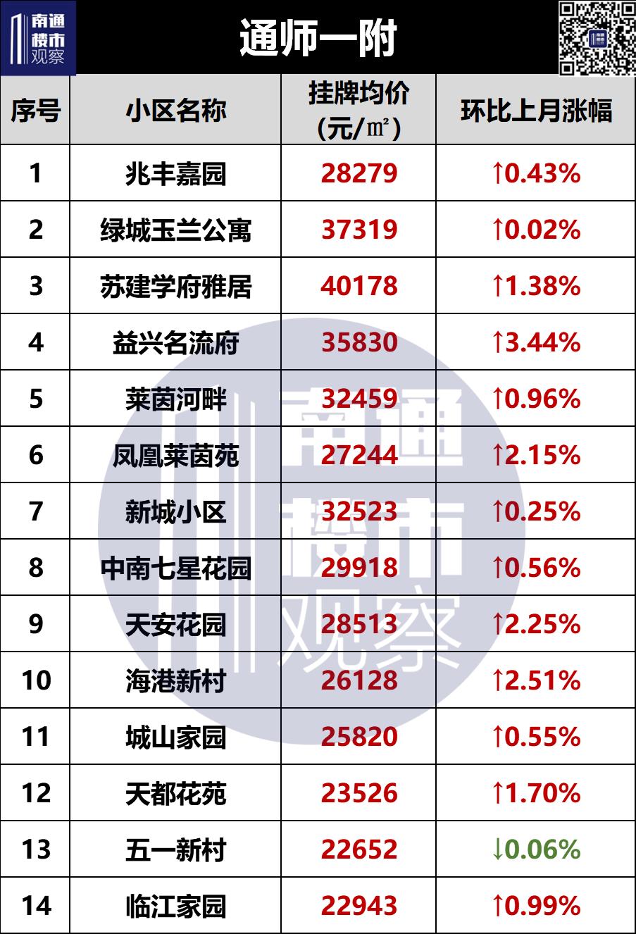 2023南通二手房成交价格查询,南通2018年学区房价格
