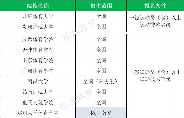 全国体育单招院校最新排名,衡阳师范学院2020体育单招拟录取