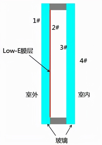 lowe玻璃有镀膜面吗,low-e玻璃和普通玻璃如何区别