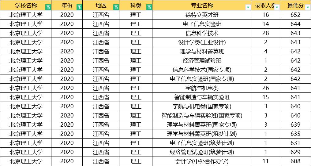 北京理工大学2020年录取分数线,北京理工大学2020提前批分数线