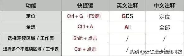 office办公技巧快捷键,办公软件office快捷键