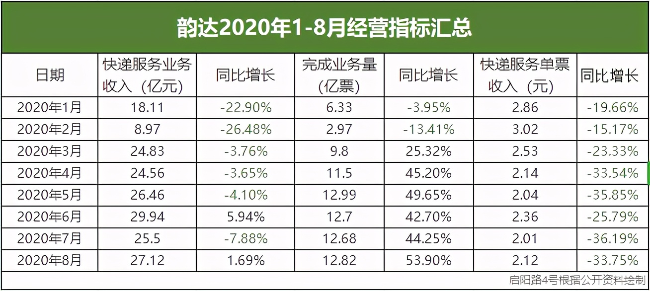 韵达快递为什么业绩下滑,韵达快递业绩有啥风险