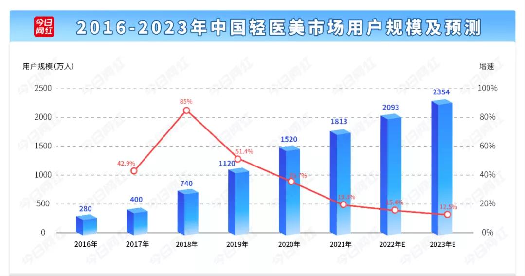 医美近五年行业报告,医美行业2021年数据报告