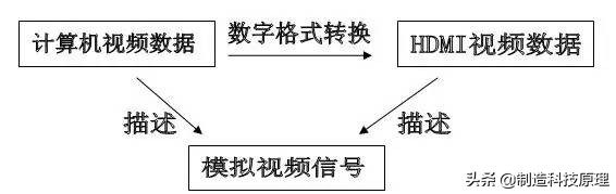 vgadvihdmi都支持热插拔,hdmivgadvidp接口的区别