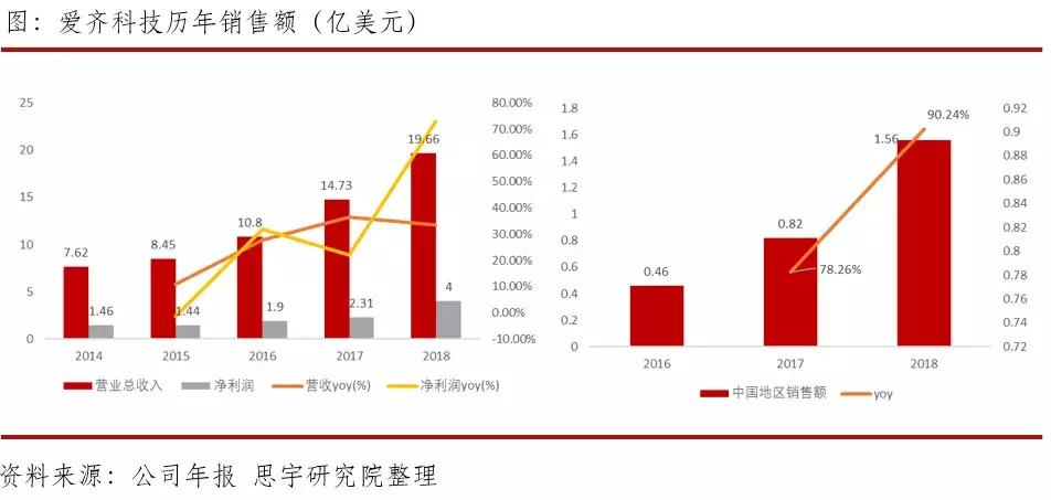 行研业务前景,数字化隐形正畸技术峰会