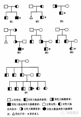 家族性腺瘤息肉病内镜治疗,家族性腺瘤息肉中医