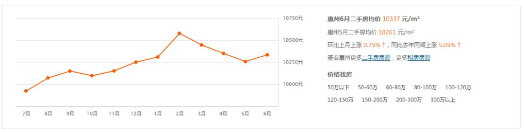 惠州楼市排名,惠州楼市龙头老大
