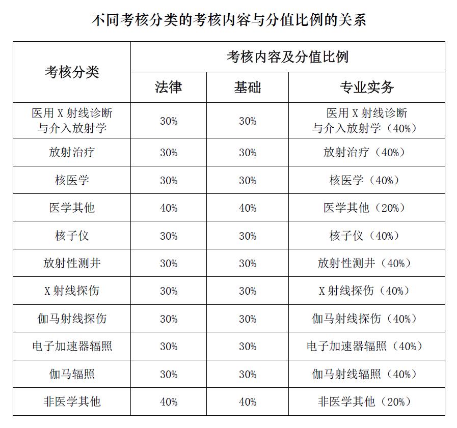 辐射安全控制标准,辐射安全与防护考核是干什么的