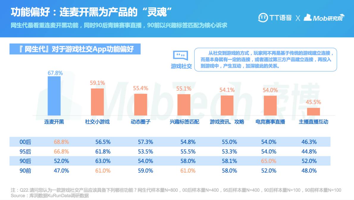 2021“网生代”线上社交行为报告出炉TT语音领跑游戏社交APP