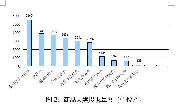 2019年四川消委组织受理投诉39409件质量问题居首