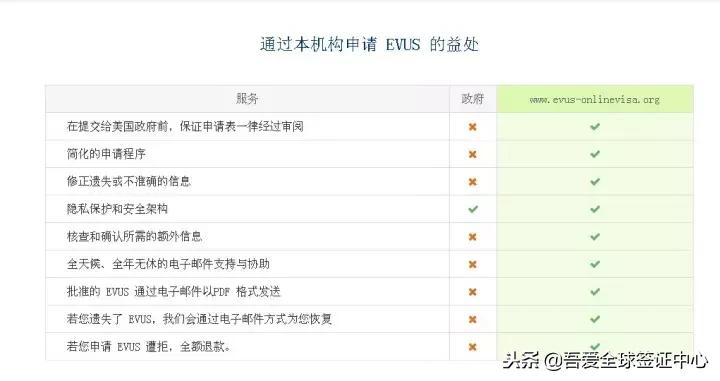 很抱歉地通知你，你遭遇假冒EVUS官网的*子骗**网站了……