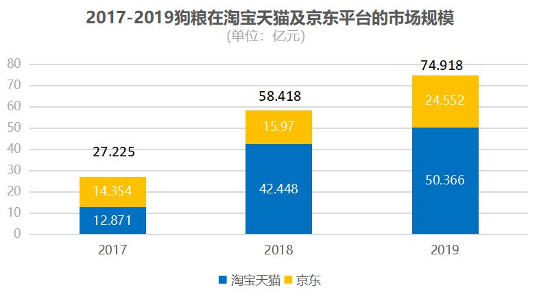 线上狗粮市场分析,狗粮线上市场分析
