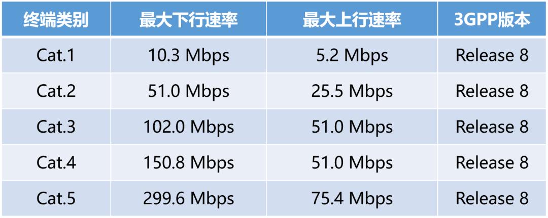 cat.1优缺点,cat.1是什么