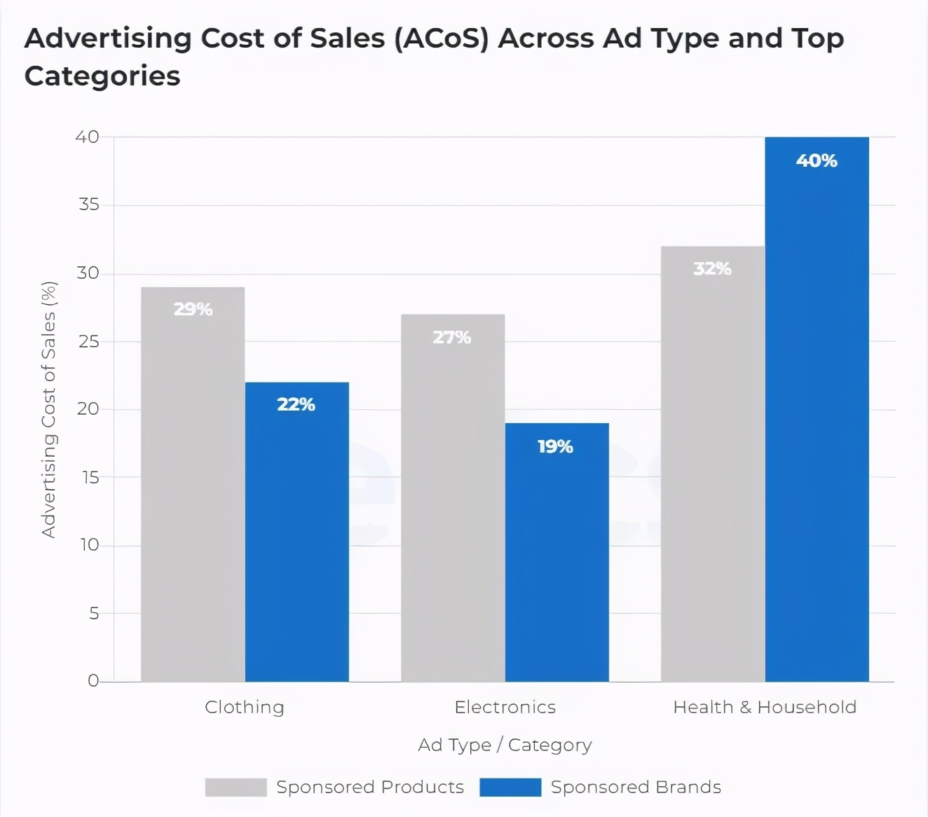 亚马逊cpc广告解读,亚马逊如何分析cpc广告效果