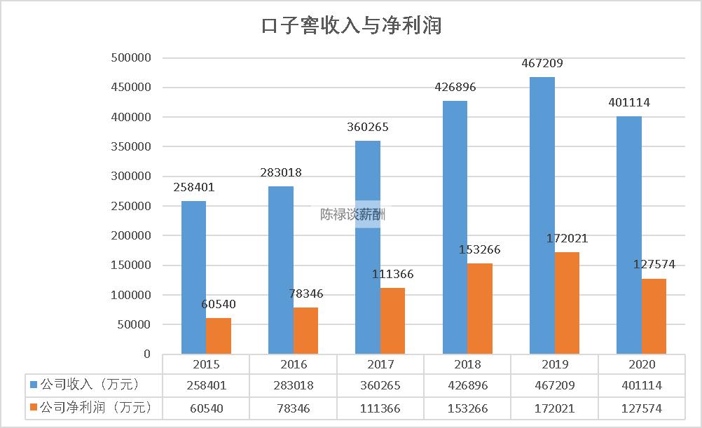 口子窖工资待遇,口子工资