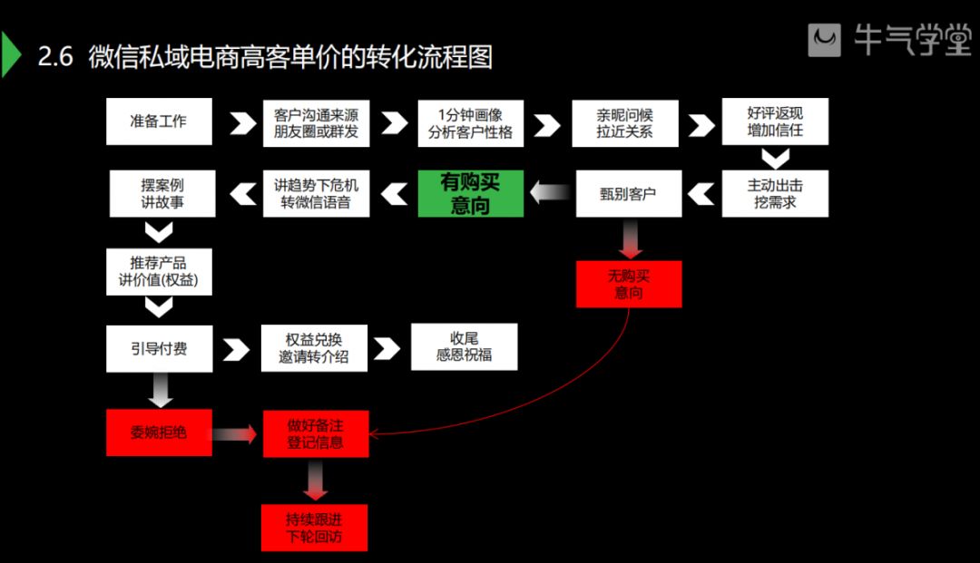 私域运营从零到1的方法,如何打造你的私域运营手册