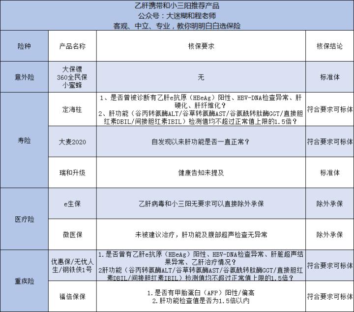 乙肝感染有抗体能买商业保险吗,乙肝小三阳变小三阳可以买保险吗