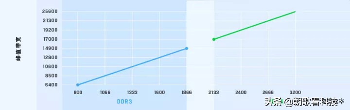 纯科普，大家都在说的DDR4和DDR3的区别你知道吗？