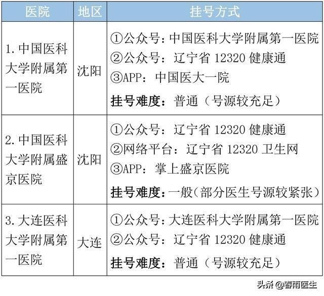 辽宁最好医院排名前十名,辽宁省十大肛肠科医院排名