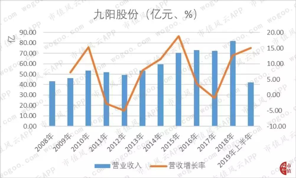 九阳股份股价这么高怎么分红,九阳股份投资分红