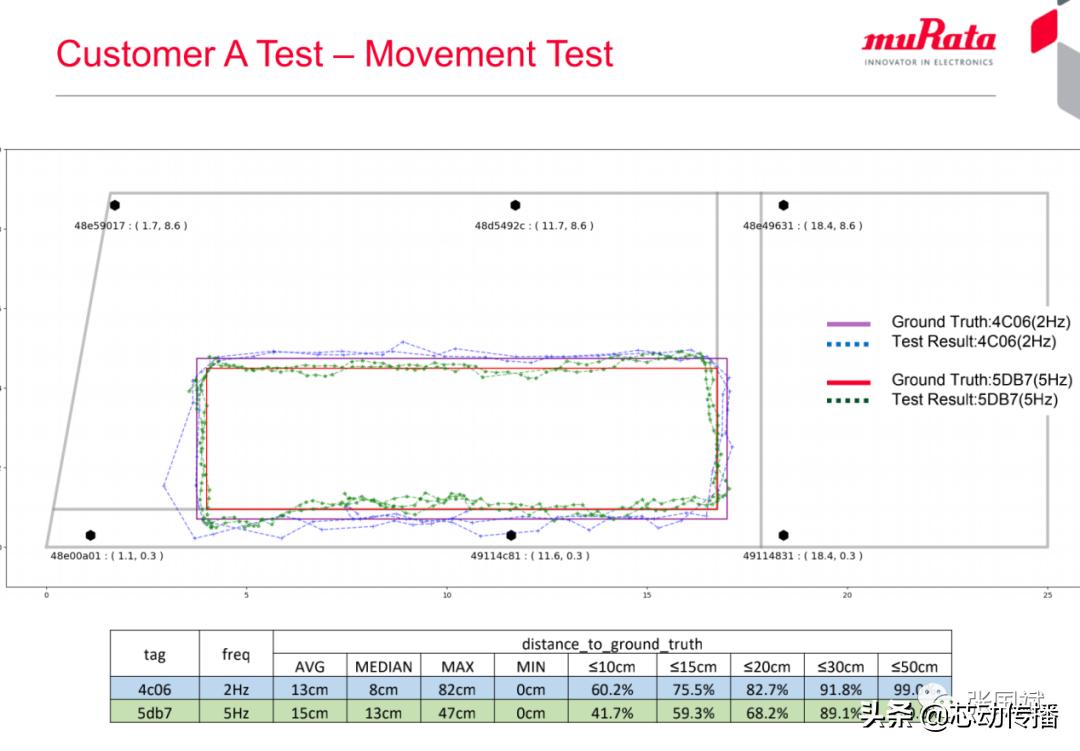 定位精度毫米级uwb基站,uwb定位模组应用领域