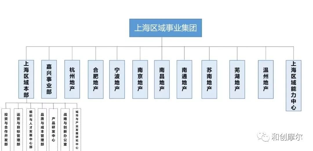 碧桂园组织架构调整山东,碧桂园万科房企排名