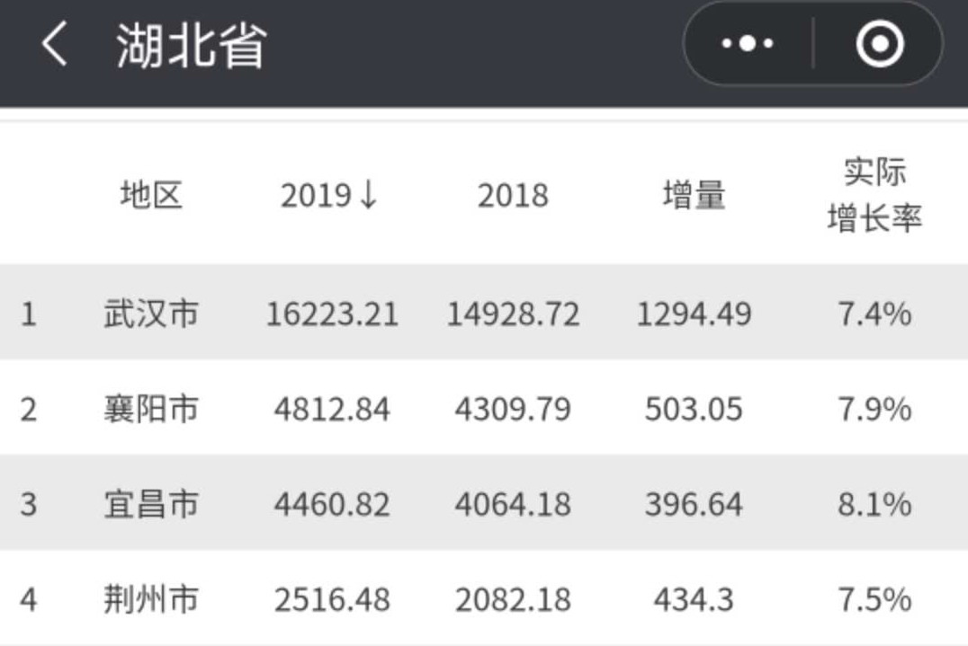 湖北第4城：荆州市，2019年的GDP总量，在湖南省能排第几名？