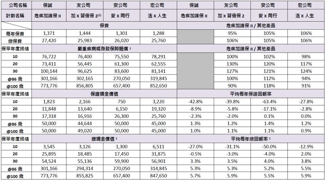 保诚的危疾加护iii值得买吗 (保诚 危机加护保 10年计划)