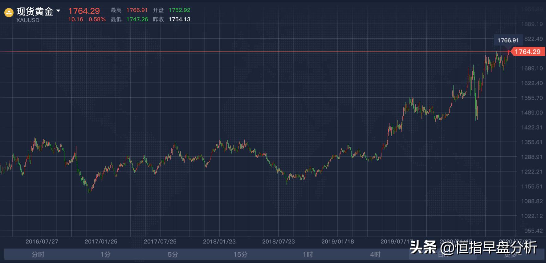 现在黄金出手合适吗,现在黄金的买入价格