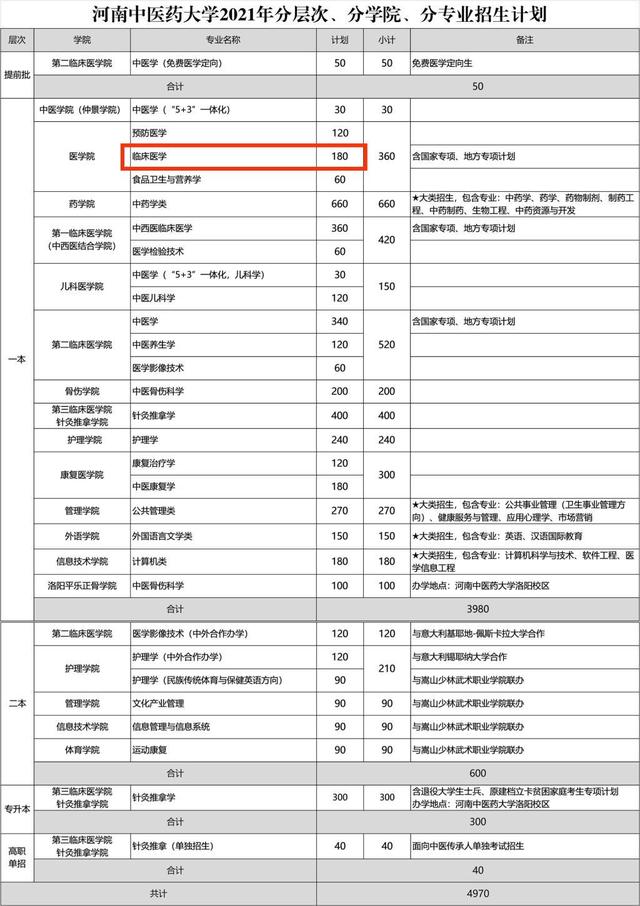 河南学中医报考什么大学,河南学中医去哪里可以学