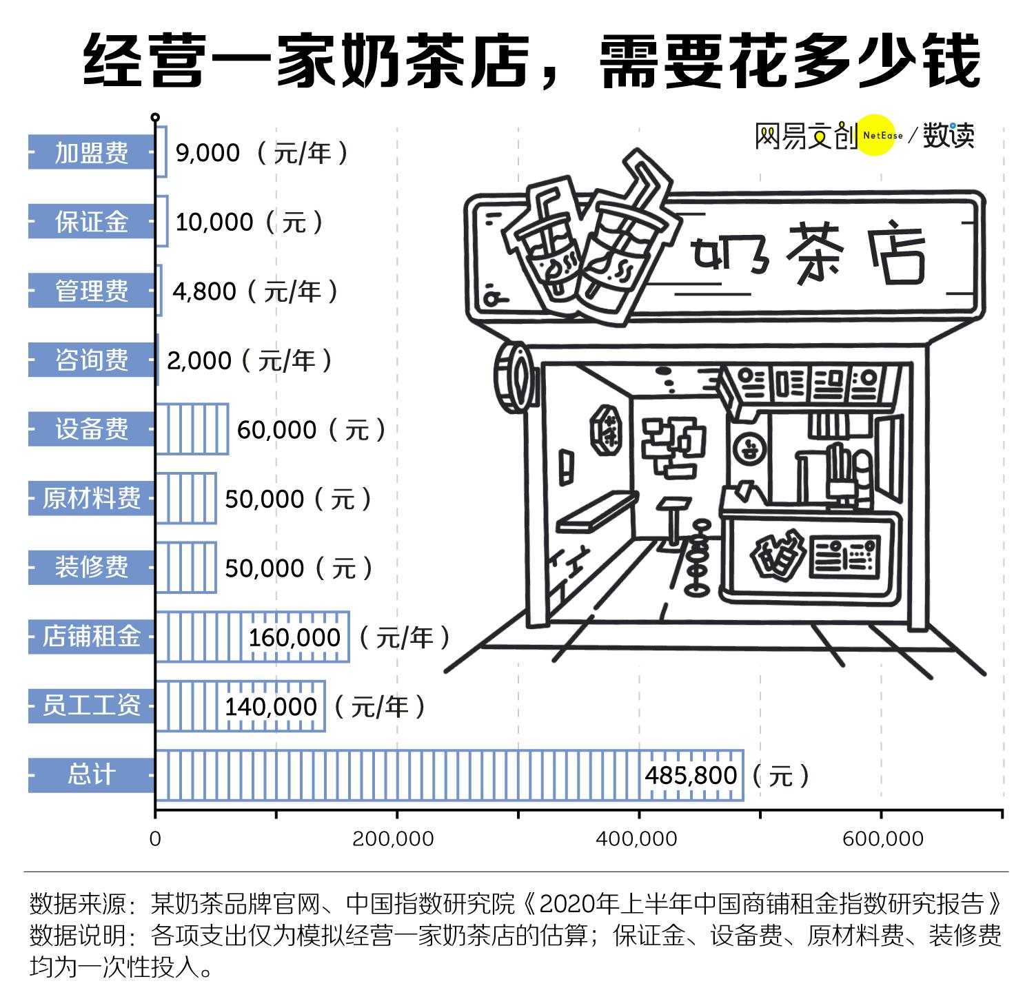 辞职开奶茶店人后悔了吗,很多年轻人想辞职开一家奶茶店