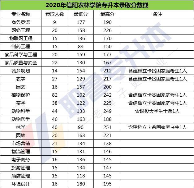 信阳农林学院专升本2020分数线,2020信阳农林学院专升本分数线