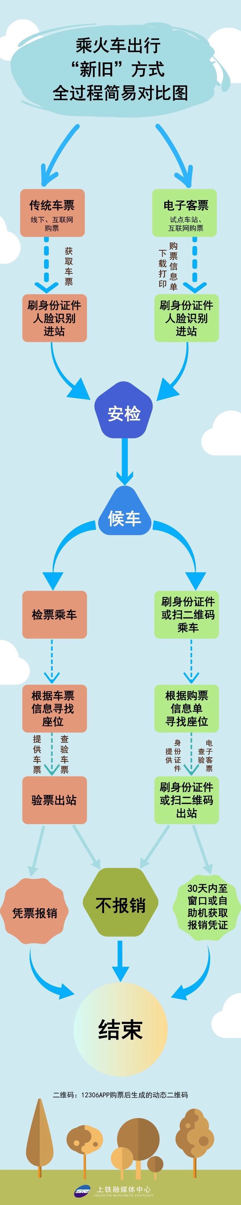 扫码+电子身份证进站！铁路电子客票你知道吗？