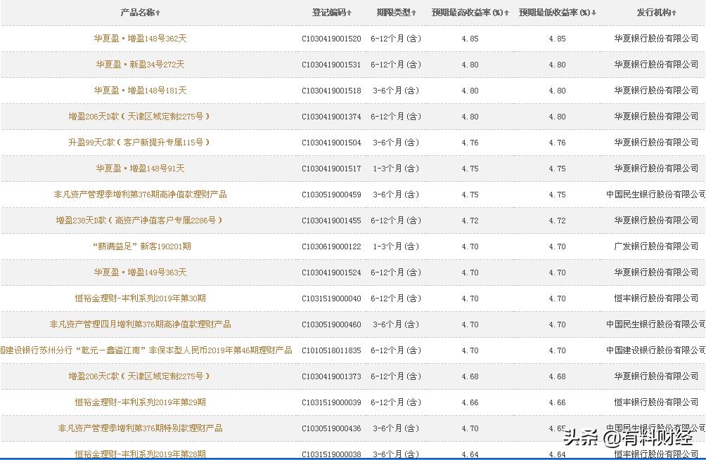 目前在售的银行理财产品一览，保本型的收益率最高可达7.79%