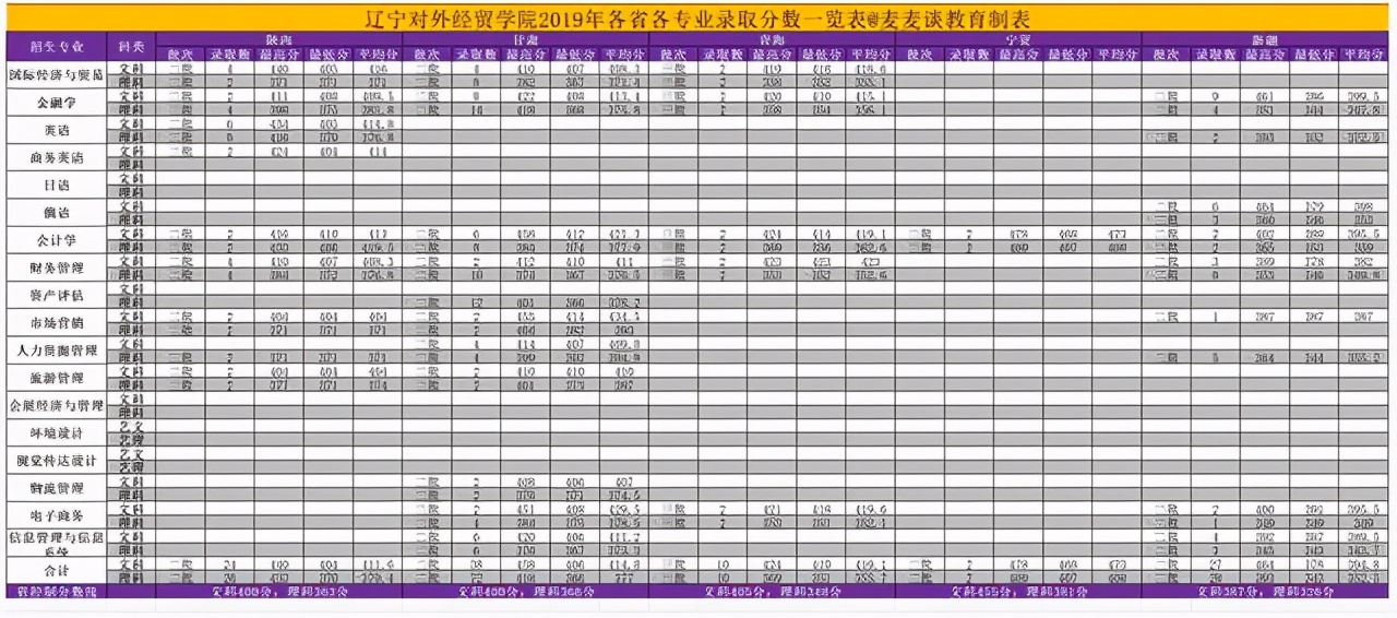 辽宁对外经贸学院2018招生简章,辽宁对外经贸学院2021年录取分数