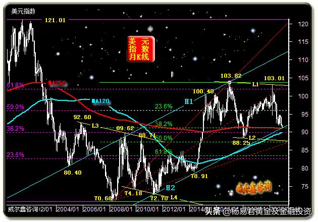 美元适度反弹黄金高位,美元五连阳创下新高金价震荡下行
