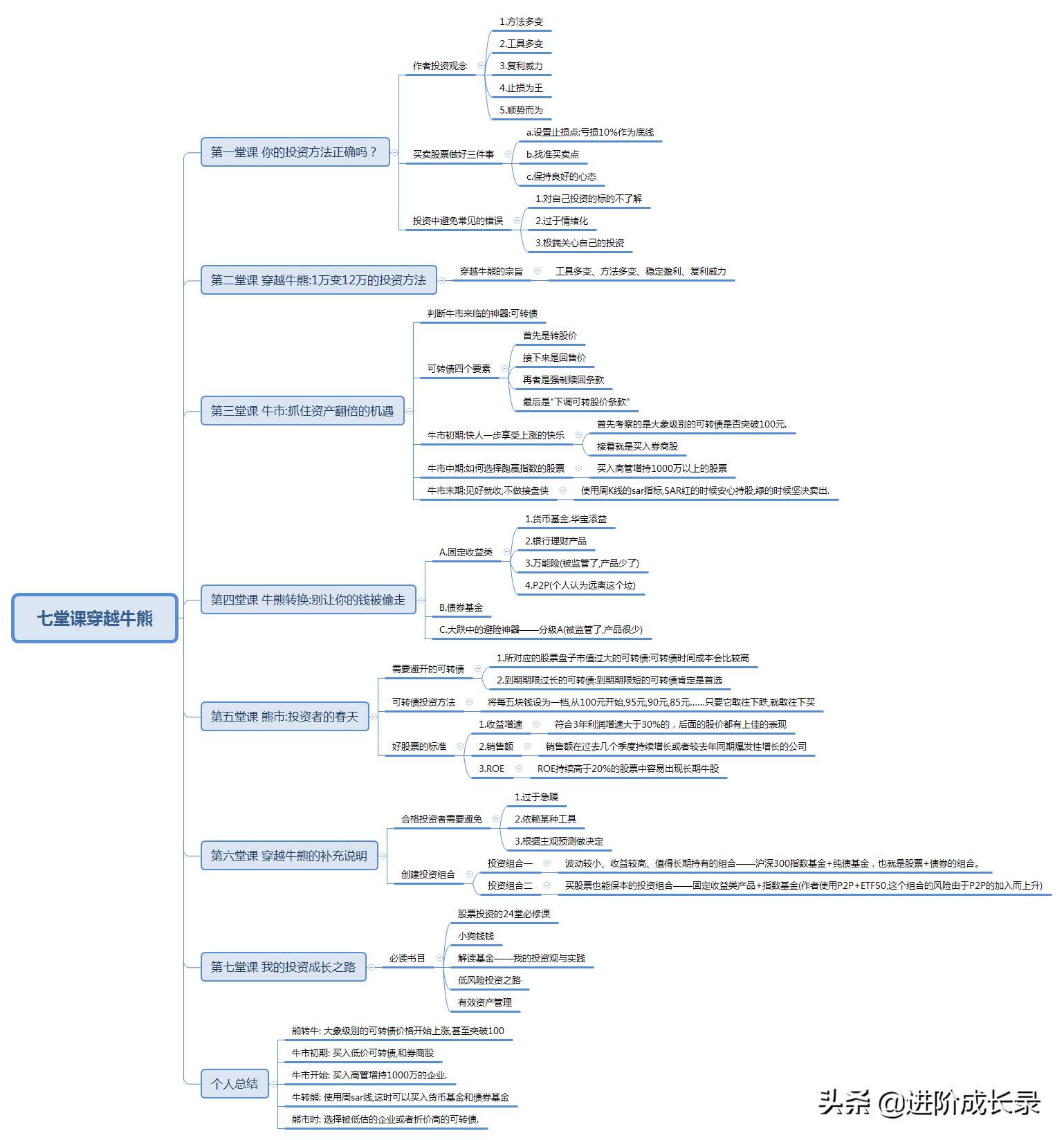 穿越牛熊波段实战讲解,读书笔记千字文8篇