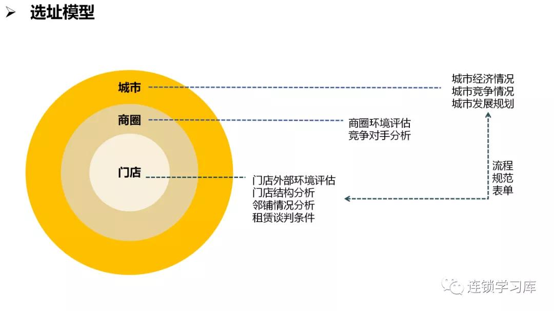 商业招商管理缺陷,商业特许经营思路