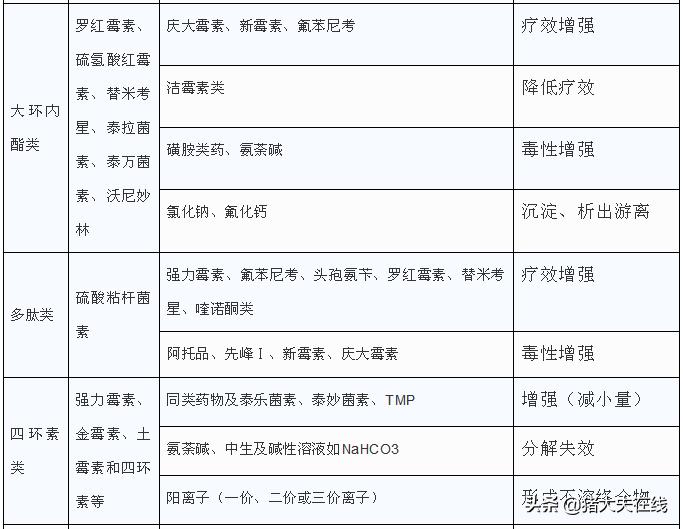 兽药配伍禁忌表挂图,兽医临床输液中的兽药配伍及禁忌