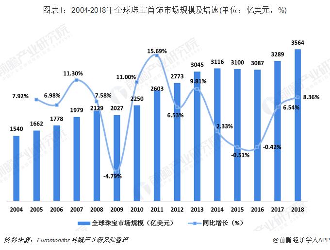 2019年国内珠宝首饰行业 (2019年中国珠宝首饰市场规模情况)