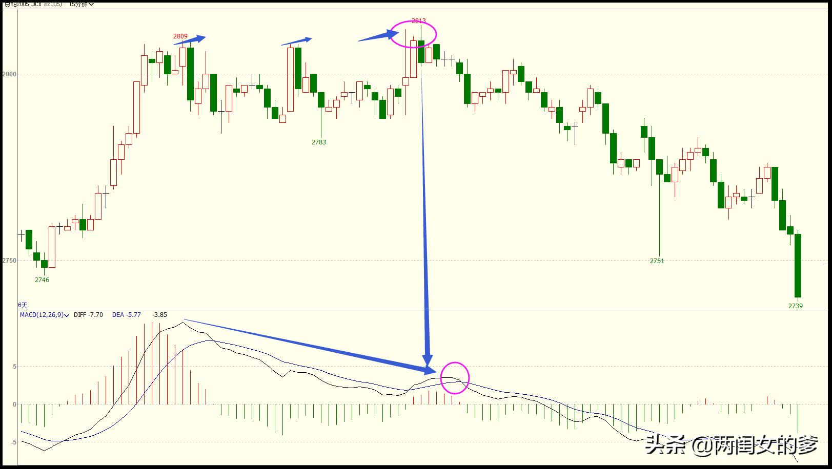 大道至简macd策略回测分析,期货macd入门基本知识