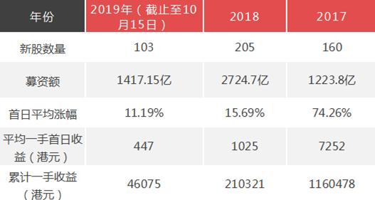 给我一个港股打新账户,我就能清空双十一购物车