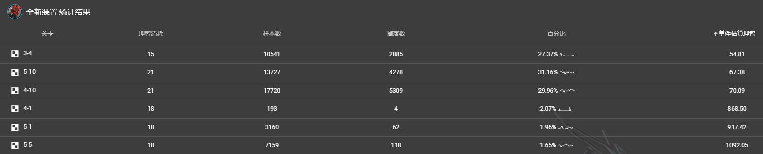 明日方舟：刷材料该选什么图？日常推图建议，建议收藏