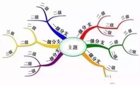 什么是思维导图怎么画,给洋车夫画一幅思维导图