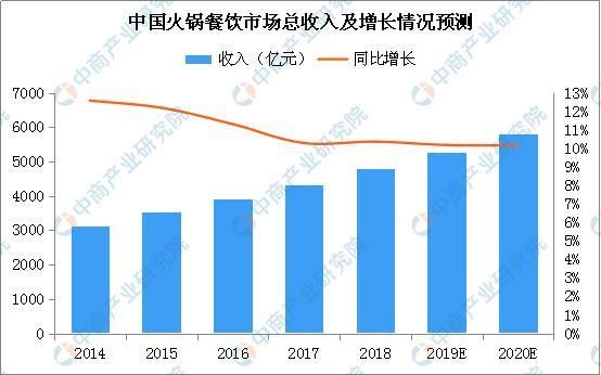 重庆老火锅现代经营模式,重庆火锅的盈利模式