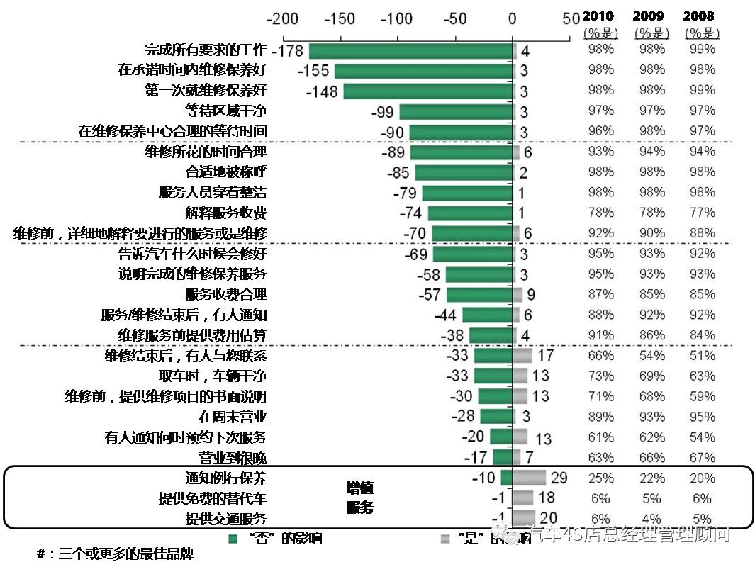 4s店代步车服务流程,4s店服务流程标准化方案