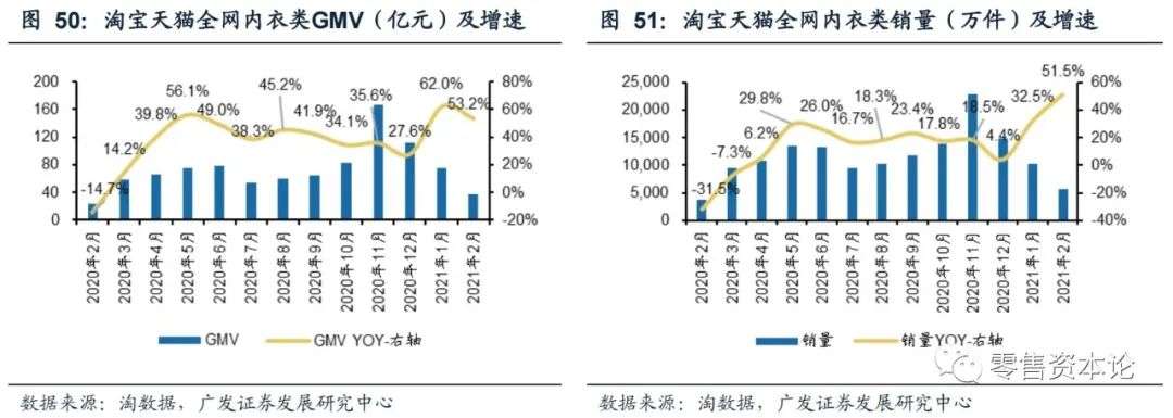 2月纺服持续高速增长,细分行业整体GMV,谁会增幅居前?