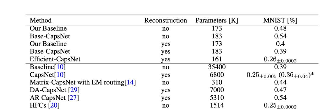 仅需原始参数的2%，全新胶囊网络效果依然「强势」